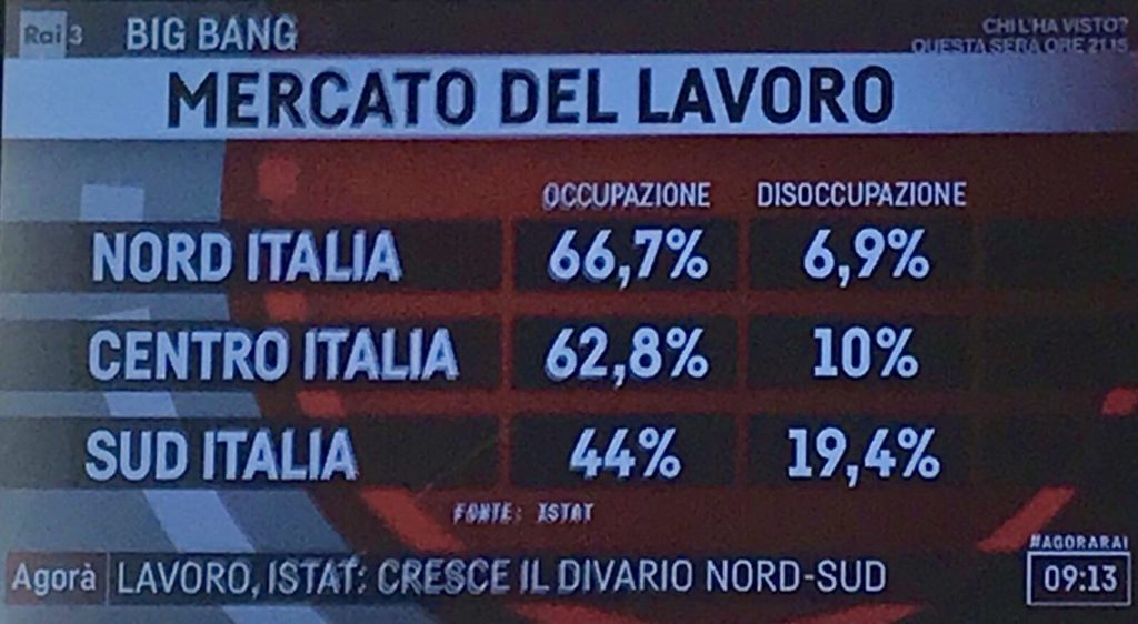 DISOCCUPAZIONE: SUD HA BISOGNO DI SVILUPPO, NON DI ASSISTENZIALISMO