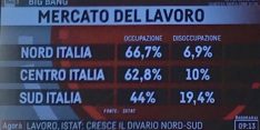 DISOCCUPAZIONE: SUD HA BISOGNO DI SVILUPPO, NON DI ASSISTENZIALISMO