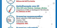 SANITA’: PASSI AVANTI? SIAMO ULTIMI PER SPERANZA DI VITA, MINISTRO LEGGA RAPPORTO CITTADINANZATTIVA